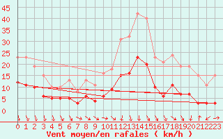 Courbe de la force du vent pour Pomrols (34)