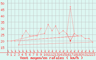 Courbe de la force du vent pour Manston (UK)