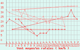 Courbe de la force du vent pour Zugspitze