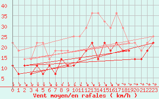 Courbe de la force du vent pour Axstal