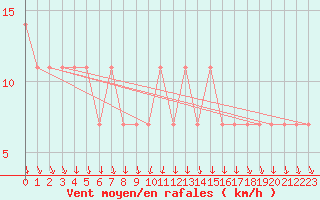 Courbe de la force du vent pour St Sebastian / Mariazell
