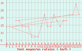 Courbe de la force du vent pour Leiser Berge