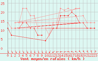 Courbe de la force du vent pour Eggegrund