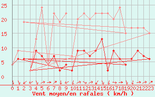 Courbe de la force du vent pour Arosa