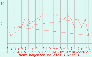 Courbe de la force du vent pour Valladolid