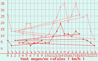 Courbe de la force du vent pour Wdenswil