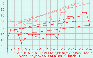 Courbe de la force du vent pour Lauwersoog Aws