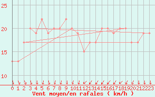 Courbe de la force du vent pour Inverbervie