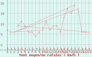 Courbe de la force du vent pour Calamocha