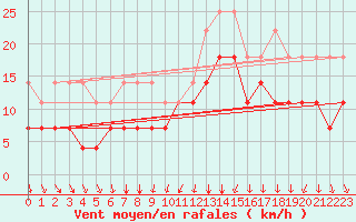 Courbe de la force du vent pour Porvoo Kilpilahti