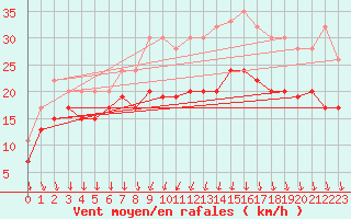 Courbe de la force du vent pour Bridlington Mrsc