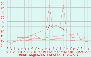 Courbe de la force du vent pour Rostherne No 2