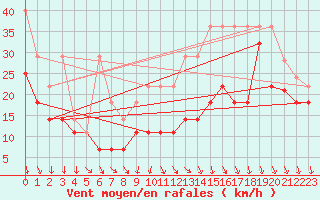 Courbe de la force du vent pour Feldberg-Schwarzwald (All)