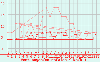 Courbe de la force du vent pour Ylitornio Meltosjarvi