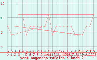 Courbe de la force du vent pour Kevo