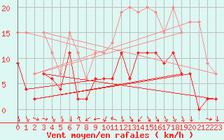 Courbe de la force du vent pour Arosa