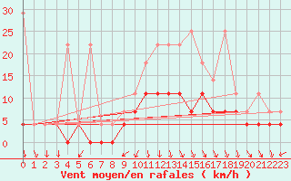 Courbe de la force du vent pour Meiningen