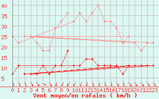 Courbe de la force du vent pour Foellinge