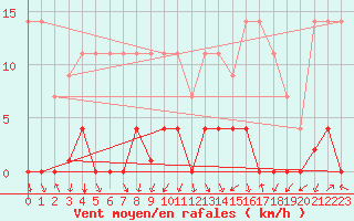 Courbe de la force du vent pour Ripoll