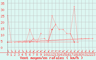 Courbe de la force du vent pour Liarvatn