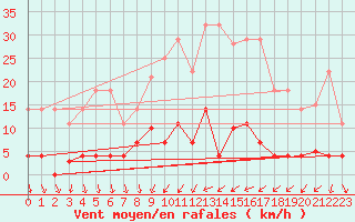 Courbe de la force du vent pour Cartagena