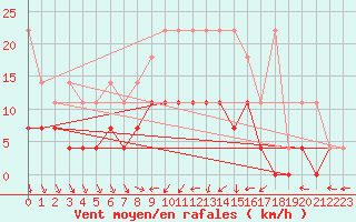 Courbe de la force du vent pour Bamberg