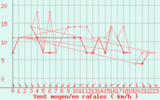 Courbe de la force du vent pour Wlodawa