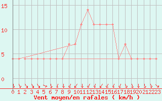 Courbe de la force du vent pour Sombor