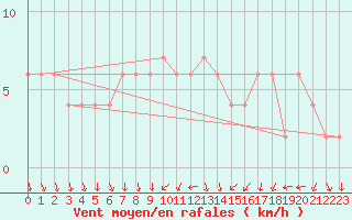 Courbe de la force du vent pour Valladolid