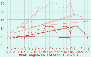 Courbe de la force du vent pour Cartagena