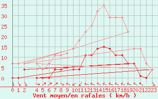 Courbe de la force du vent pour Valencia