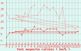 Courbe de la force du vent pour Zurich Town / Ville.