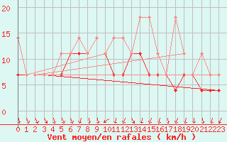 Courbe de la force du vent pour Terespol