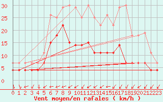 Courbe de la force du vent pour Zoseni
