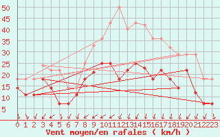 Courbe de la force du vent pour San Clemente