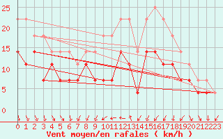 Courbe de la force du vent pour Dobele