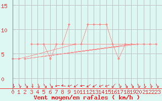 Courbe de la force du vent pour Moenichkirchen