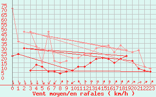 Courbe de la force du vent pour Cimetta