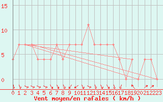 Courbe de la force du vent pour Sombor