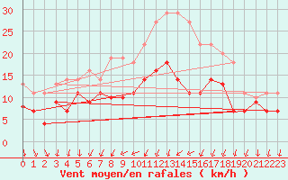 Courbe de la force du vent pour Werl