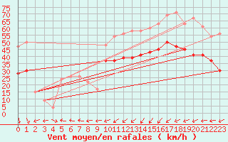 Courbe de la force du vent pour Boulmer