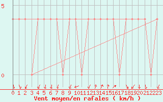 Courbe de la force du vent pour Bad Aussee