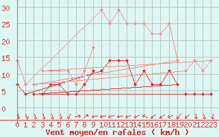Courbe de la force du vent pour Wuerzburg