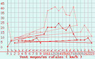 Courbe de la force du vent pour Nyon-Changins (Sw)