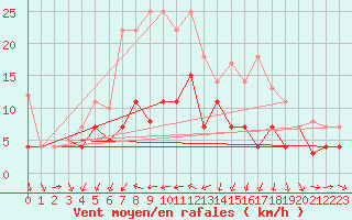 Courbe de la force du vent pour Fribourg (All)