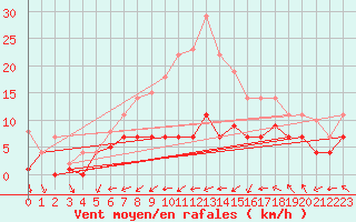 Courbe de la force du vent pour Bonn-Roleber