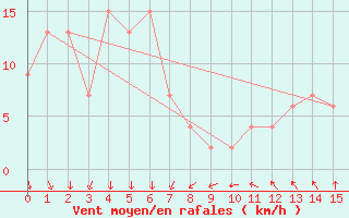 Courbe de la force du vent pour Tonghae Radar Site