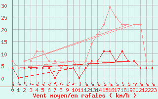 Courbe de la force du vent pour Sidrolandia