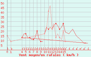 Courbe de la force du vent pour Bournemouth (UK)