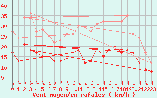 Courbe de la force du vent pour Abbeville (80)